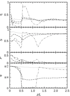 Fig. 3 – Proﬁles for L ch = L. Surface coverage σ = 0% (dots), 2.5% (dashes), 3.75% (dash-dotted line), 5% (dash-double-dotted line).