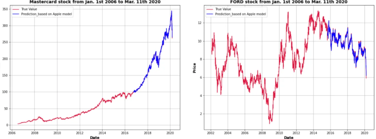 Figure 19. MAST stock price predictions using SVR  trained on AAPL 