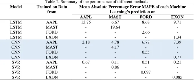 Table 2. Summary of the performance of different methods  Model  Trained on Data 