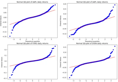 Figure A3. Comparison of daily log returns distribution to Normal distribution 