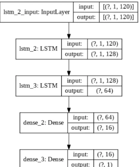 Figure 3. Developed architecture as a sequential model using LSTM and Dense layers  Step 4: Steps 2 and 3 are carried out for the other three stocks