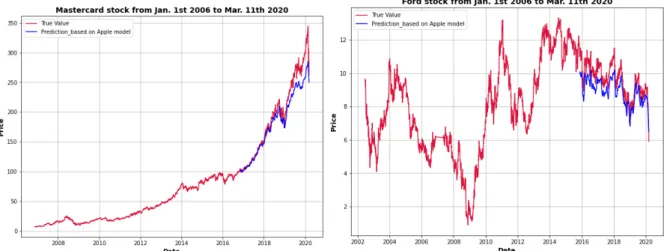 Figure 6. Stock price predictions using LSTM for  AAPL 
