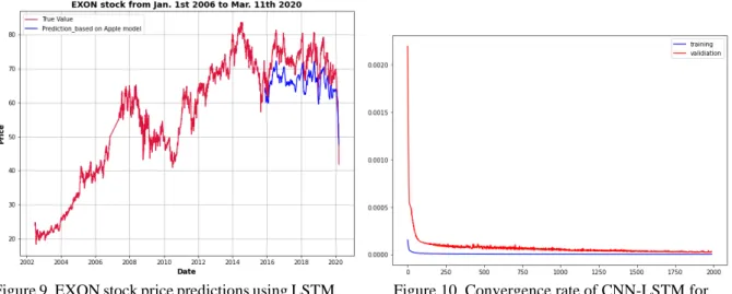 Figure 9. EXON stock price predictions using LSTM  trained on AAPL 