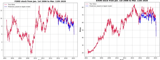Figure 13.  FORD stock price predictions using  CNN-LSTM trained on AAPL 