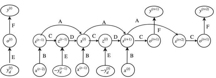 Figure 4.3: ECNN with Variant-Invariant Separation (see comments in Figure 4.1).