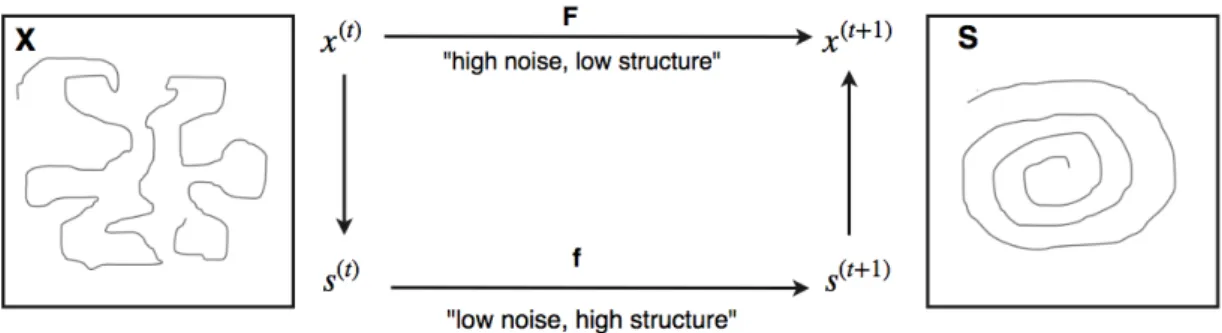 Figure 4.4: The time series of observed state description x (t) may follow a very complex trajectory