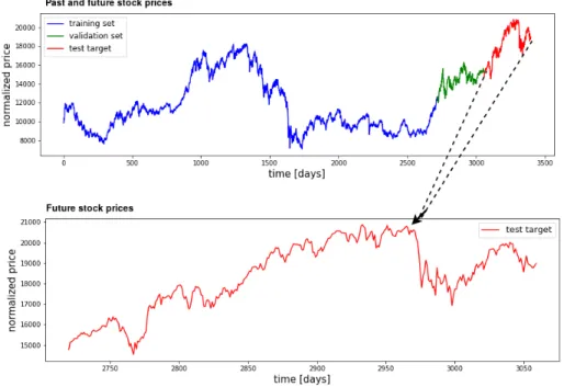 Figure 5.4: Nikkei 225 daily closing price development between the period of 2002-01-01 to 2015-12-30.