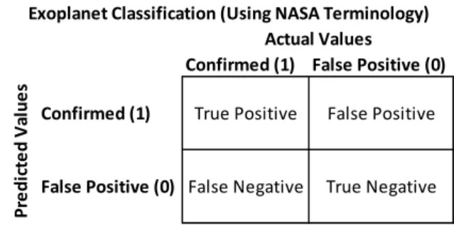Fig. 5.    Binary classification of candidate exoplanets using NASA terminology. 