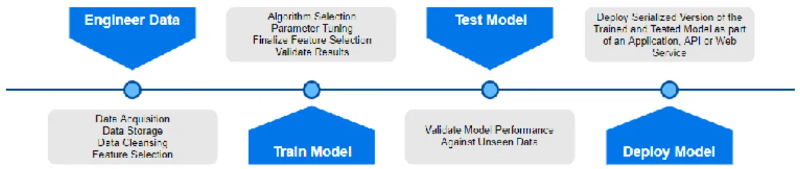 Fig. 7.    Machine Learning Data Pipeline.    The machine learning data pipeline is a visual depiction of  the steps taken to produce the Random Forest Classifier developed in this study