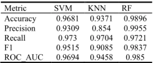 Table 1.    Training metrics or SVM, KNN and Random Forest Models. 
