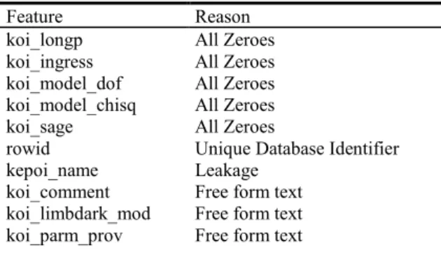 Table 2.    List of all columns dropped from the analysis data set during initial data cleansing steps