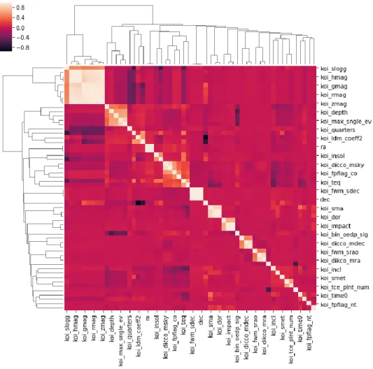 Fig. 9.    Correlation Plot after feature reduction. 