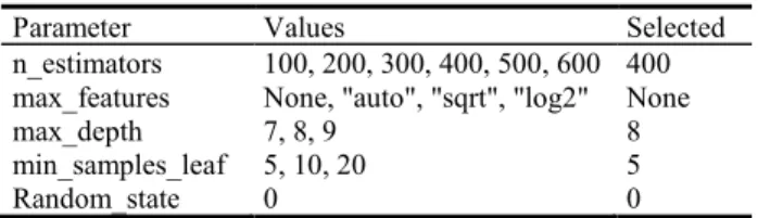 Table 3.    GridSearchCV Parameters 30   .    The “Selected” column also shows the optimal parameter  combination as identified by GridSearchCV