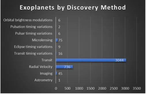 Fig.  3.    The  horizontal  bar  chart  shows  total  confirmed  exoplanets  by  discovery  method
