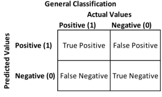 Fig. 4.    Picture showing the meaning of True Positive, False Positive, False Negative and True Negative  in binary classification