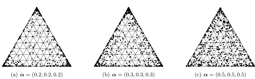 Figure 1: Visualization of points in the S2 probability simplex for 500 independent realiza-tions of Dirichlet(α)