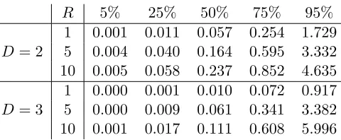 Table 1: Percentiles for |Bi1,...,iD| under the M-DGDP prior with default aλ = 3, bλ =2D√aλ, bτ = αR1/D (v = 1) and α = 1/R