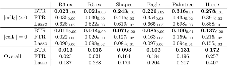 Table 2: Comparison of cell estimation as measured by root mean squared error (RMSE)for the six 2D tensor images portrayed in Figure 2