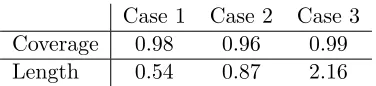 Table 7: Length and coverage of 95% credible intervals for BTR. Values are reported asaverages over all voxels of the tensor coeﬃcient.