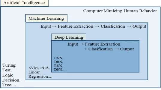 Figure 1.1 Overview of Artificial Intelligence and its popular classifiers 