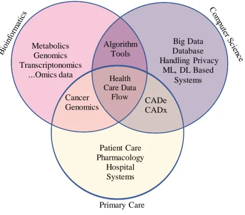 Figure 1.2 Overview of Health care Data type and Data Flow 