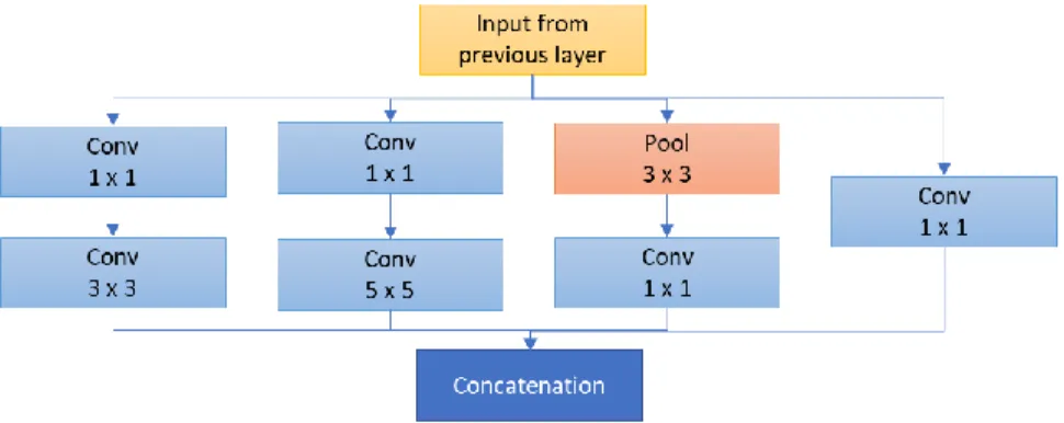 Figure 2.4 This figure shows one of the inception modules introduced in GoogLeNet  architecture, which is shown stacked approximately nine time in overall architecture [11]