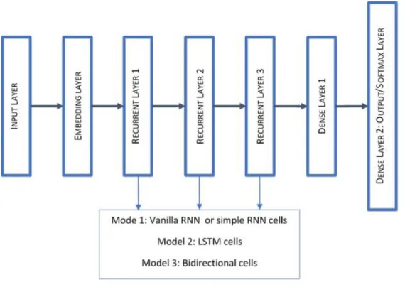 Figure 4.2: Illustration of the simplified model architecture where variable recurrent  layer is dependent on RNN cell used