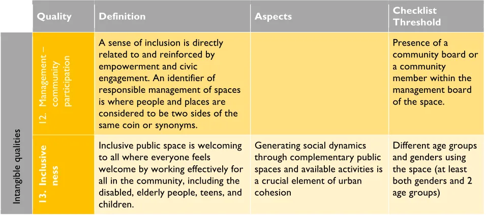 Table 3. Current status of the selected public space in pictures, sorted according to the pre-defined qualities used in the assessment checklist
