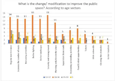 Figure 28 illustrates the function of the provided public spaces as perceived by Nasr City residents, categorised according to age groups