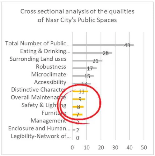 Figure 29. Relationship between the current state of public spaces in Nasr City and the needs prioritised by the residents