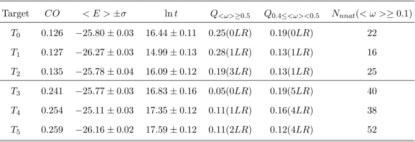 TABLE I: Summary of target properties with targets organized with increasing contact order parameter, CO