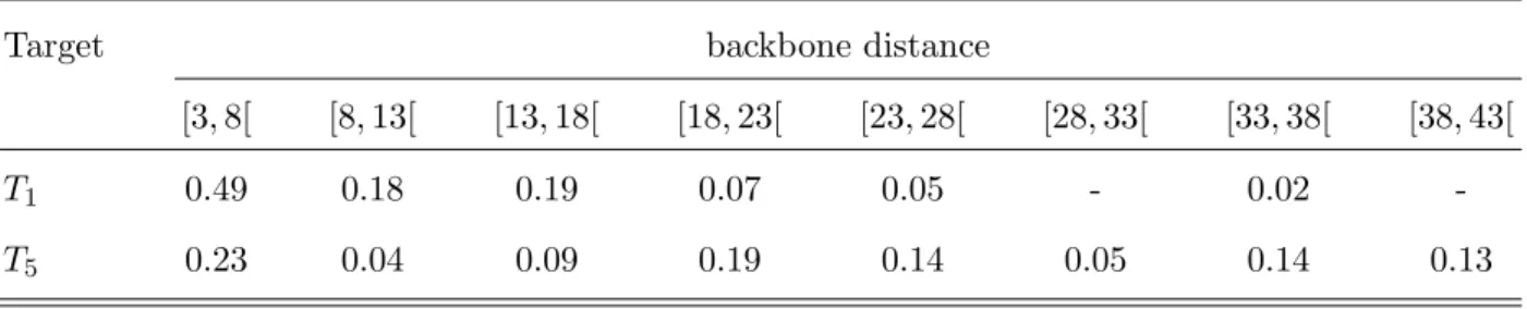 TABLE II: Fraction of native contacts, Q, at consecutive intervals of backbone distance for targets T 1 and T 5 .