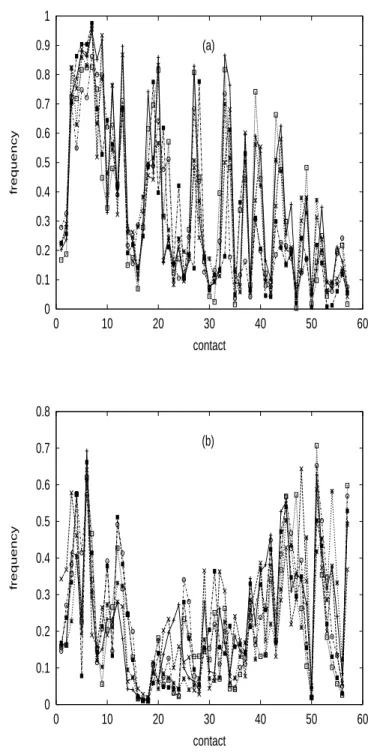 FIG. 1: Frequency with which a native contact (numbered from 1 to 57) occurs in the folding simulations of six randomly chosen sequences trained for targets T 1 (a) and T 5 (b)