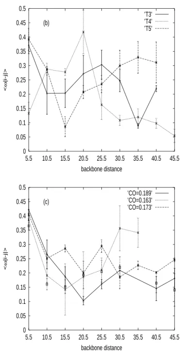 FIG. 3: The backbone frequency, < ω |i−j| > , as a function of the backbone separation for the low-CO (a), high-CO (b) and intermediate-CO targets (c)