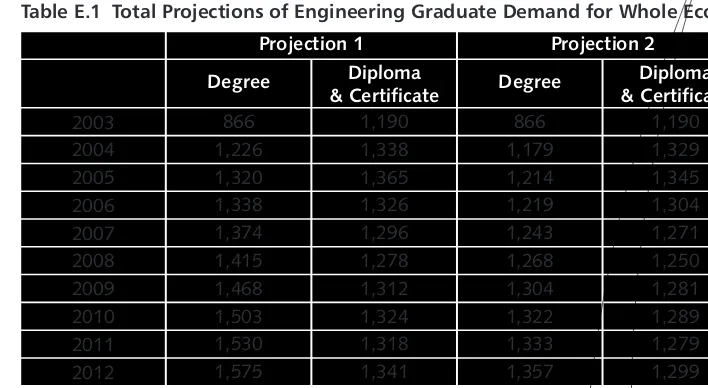 Table E.1 Total Projections of Engineering Graduate Demand for Whole Economy