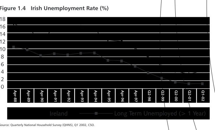 Figure 1.4Irish Unemployment Rate (%)