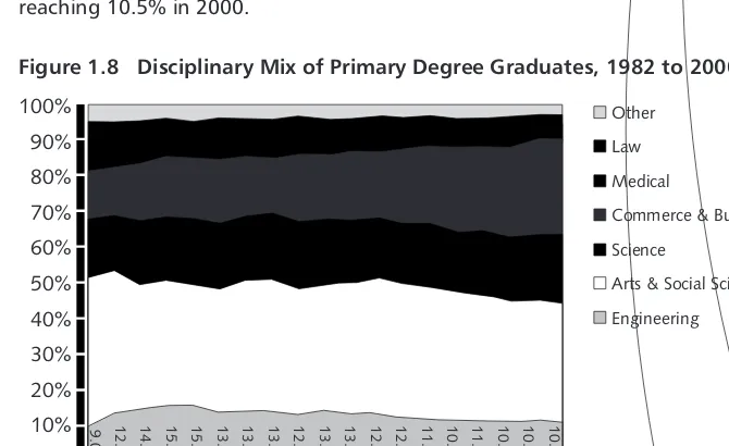 Figure 1.8Disciplinary Mix of Primary Degree Graduates, 1982 to 2000