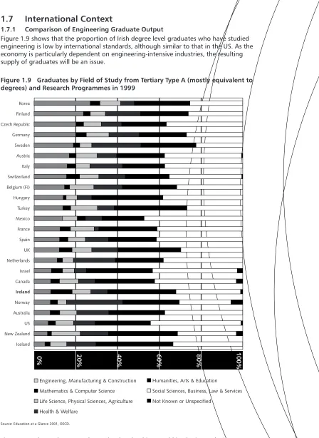 Figure 1.10 shows that, as at degree level, Ireland is a world leader in producing computing graduates at the equivalent of diploma and certificate level, but its output of engineering graduates is more modest by comparison with many other OECD members.