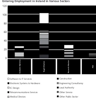 Figure 3.5Estimates of Numbers of Postgraduate Engineering Graduates of 2000 Entering Employment in Ireland in Various Sectors