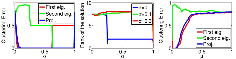Figure 2: Unbalanced problem for n = 80, d = 10 and α∗ = 0.25. Left: Clustering errorfor the constrained relaxation