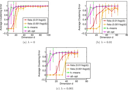 Figure 4: Comparison with k-means and alternating optimization, n = 100.