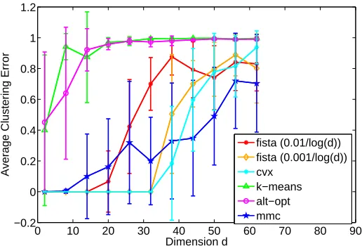 Figure 5: Comparison with k-means, alternating optimization and max-margin clustering(mmc), n = 100