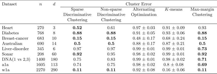 Table 1: Experiments on two-class datasets