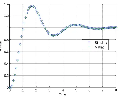Figure 12. Result of Matlab and Simulink simulations for system A with an integral controller