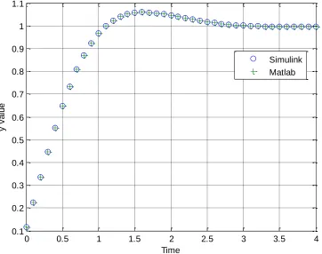 Figure 13. Result of Matlab and Simulink simulations for system B with a  proportional plus integral controller