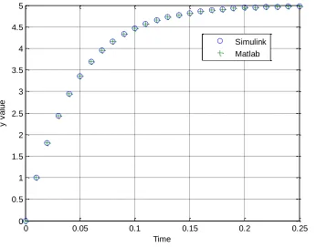 Figure 2. openloop_DE_A.slx 