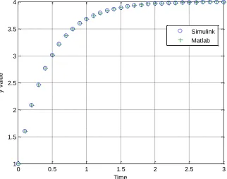 Figure 9. Step response for z1Gzp( )1 0.21 0.8z1