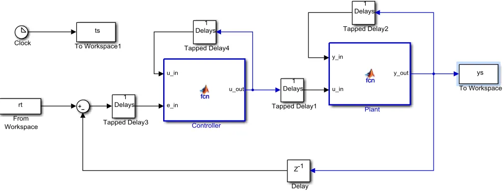Figure 11. Closed loop system for plant A. 