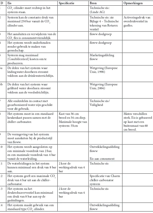 Tabel 2.5: Programma van eisen SPARK