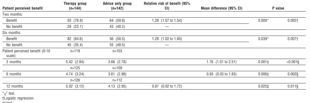 Table 4 Patient perceived benefits of treatment at 2, 6, and 12 months after randomisation, with missing data replaced using last value carried forward
